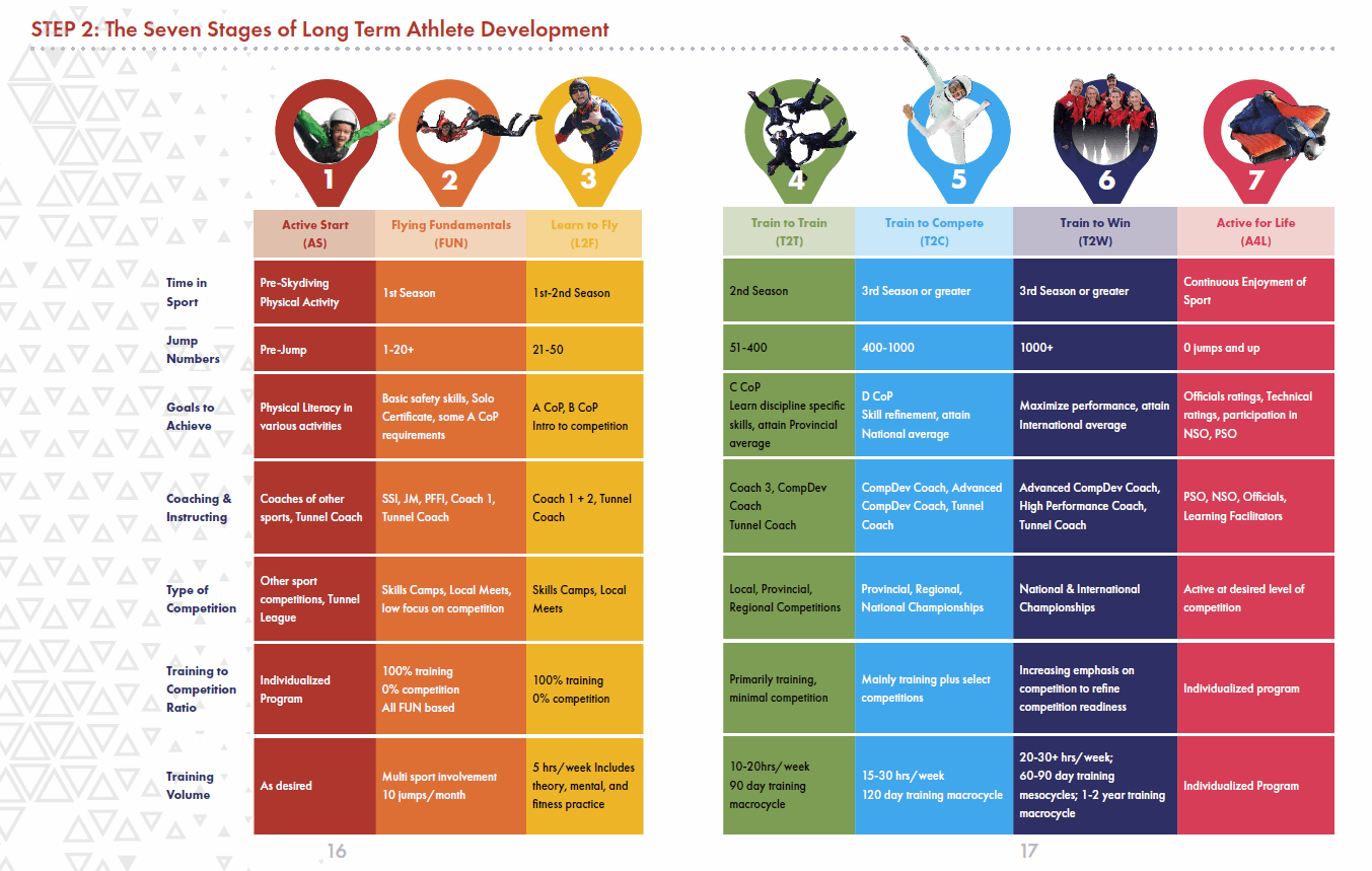 Long Term Athlete Development (LTAD)